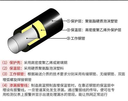 蛟河聚氨酯直埋保温管产品保温结构