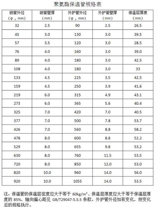 蛟河热力聚氨酯保温管产品规格尺寸